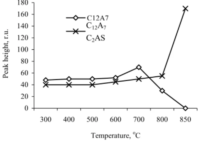 Fig. 6. Changes of peak height of minerals (C 3 AH 6   (d = 0.229  nm), C 12 A 7   (d = 0.220 nm),  C 4 AcH 11   (d = 0.76 nm)  and  C 2 AS (d = 0.285 nm) representative peak after firing and  curing in humid conditions  