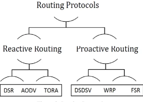 Figure 2: Routing Protocols 