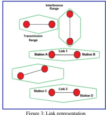 Figure 3 represents the link between different Figure 3: Link representation mobile nodes & transmission ranges