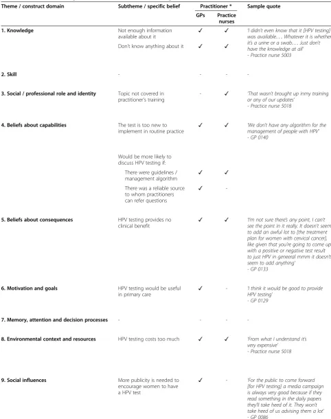 Table 4 Factors influencing behaviours related to HPV testing
