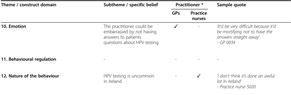 Table 4 Factors influencing behaviours related to HPV testing (Continued)