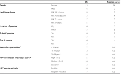 Table 1 Characteristics of practitioners interviewed