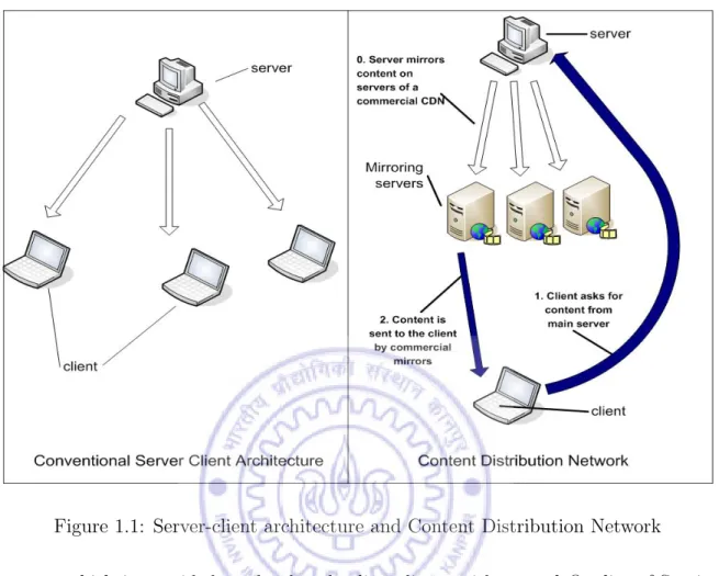 Figure 1.1: Server-client architecture and Content Distribution Network