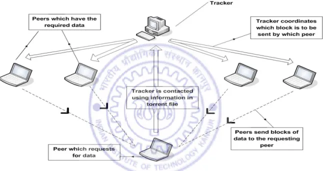 Figure 1.3: Working of the BitTorrent protocol