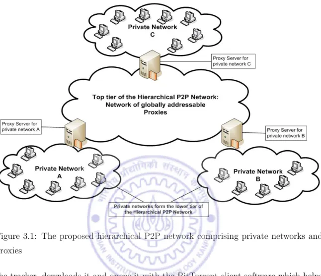 Figure 3.1: The proposed hierarchical P2P network comprising private networks and proxies