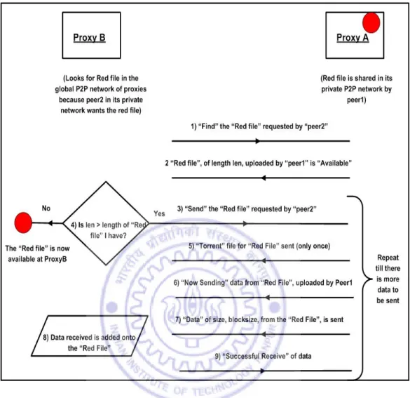Figure 3.2: High level overview of the steps in the FTPNP