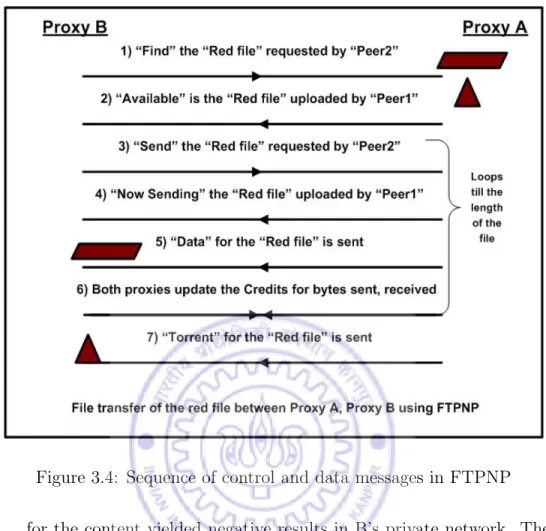 Figure 3.4: Sequence of control and data messages in FTPNP