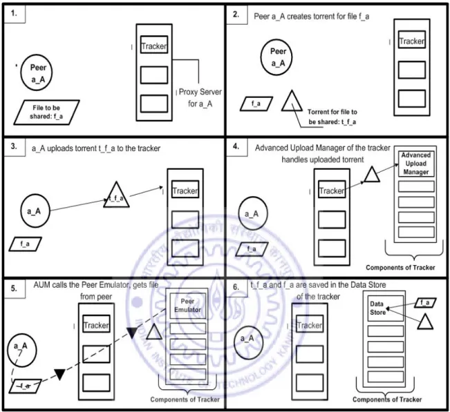 Figure 3.5: Algorithm to share a file