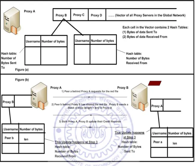 Figure 3.6: (a)The structure of the Credit Records at each Proxy. (b)The updation of credit records when file transfer occurs between two proxies