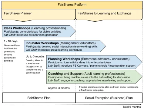 Figure 1.1 - FairShares learning and development overview 