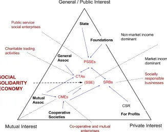 Figure 1.2 – Combined interests in models of social enterprise 