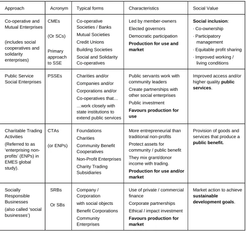 Table 1.1 - Summary of approaches to social enterprise development 