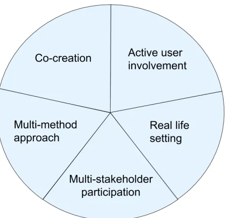 Figure 1.4 - Common elements in Living Labs 
