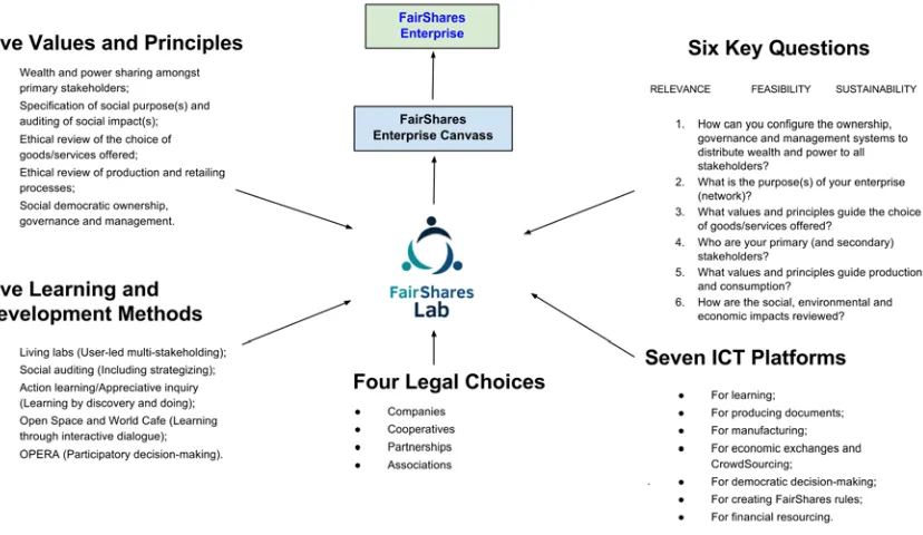 Figure 2.1 - Overview for developing a FairShares Lab 