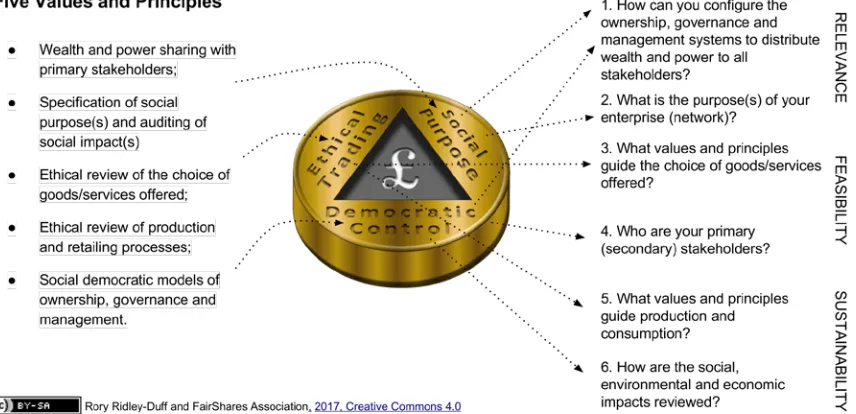Figure 2.2 - A model, process and method driven by values and principles 