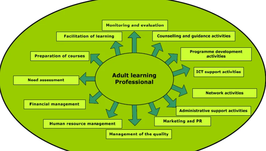 Figure 3.1 - Activities of adult learning professionals 