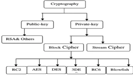 Fig 1.1: Overview of field of cryptography  