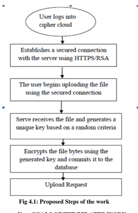 Fig 4.1: Proposed Steps of the work 