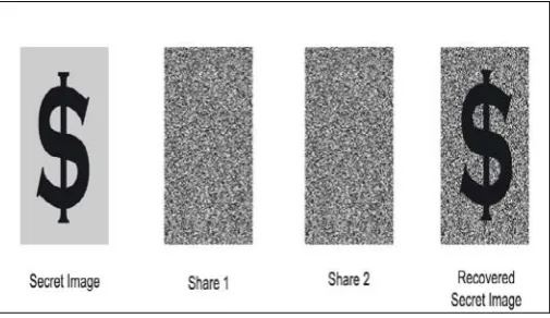 Figure 3. Visual Cryptography scheme for binary image  