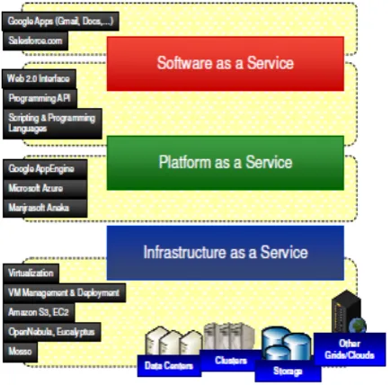 Figure 2.  Cloud computing services [11] 