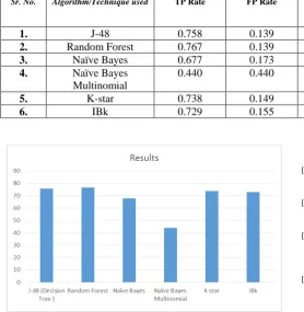 Table I.  Summarised results for all six algorithms 