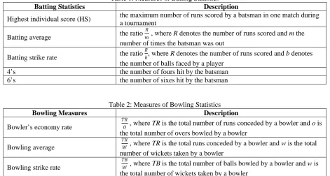 Table 1: Measures of Batting Statistics Description 
