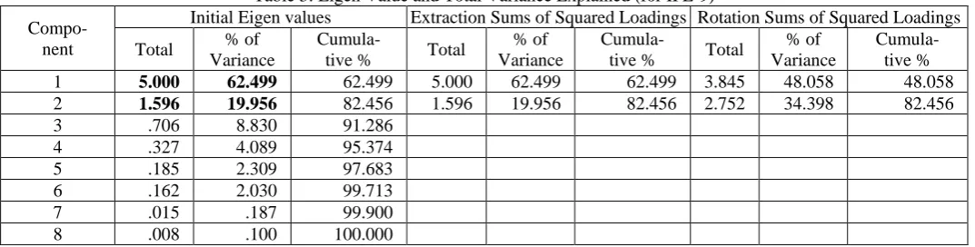 Table 3: Eigen Value and Total Variance Explained (for IPL-9) Extraction Sums of Squared Loadings Rotation Sums of Squared Loadings % of Cumula- % of Cumula- 
