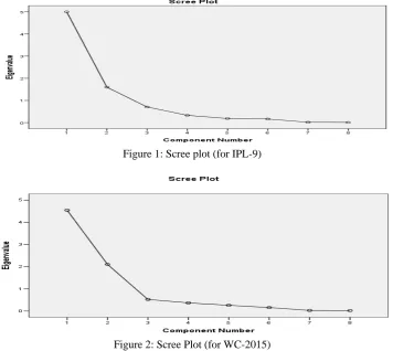 Figure 1: Scree plot (for IPL-9) 