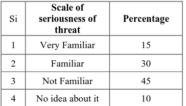 Table: Seriousness of SQL Injection Threat 