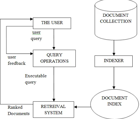 Figure 2, an internet searcher framework during a search operation -initially checked before it is forwarded and compared to documents indexes