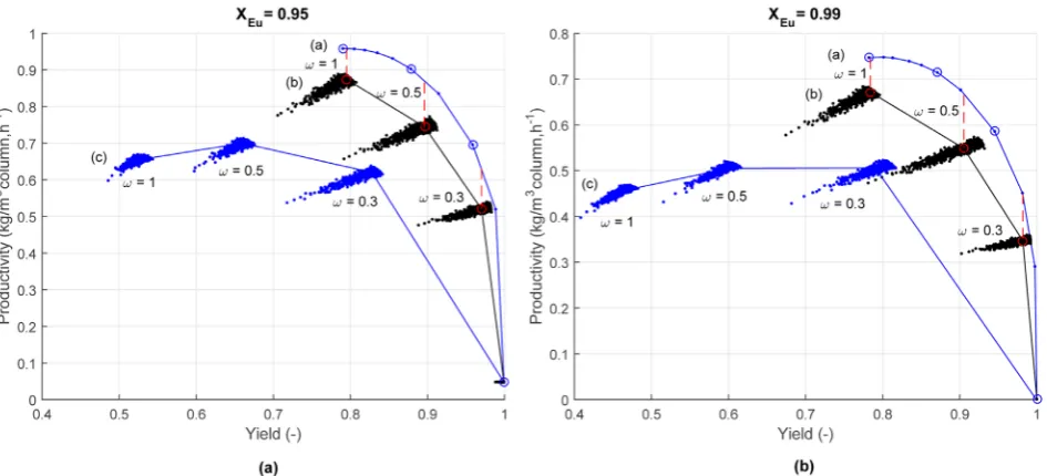 Figure 5. Pareto fronts resulting from the optimizations with a purity requirement of 0.95 (left) and 0.99 (right)