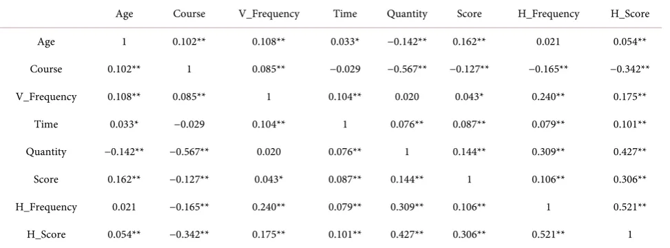 Table 8. Pearson correlation analysis of Multi-course Online Learning grades. 