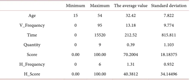 Table 1. The Description Statistics of behavioral variables indicators of “Management Principles” Course