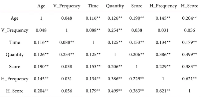 Table 4. Pearson correlation analysis of the grades of the “Management Principles”.