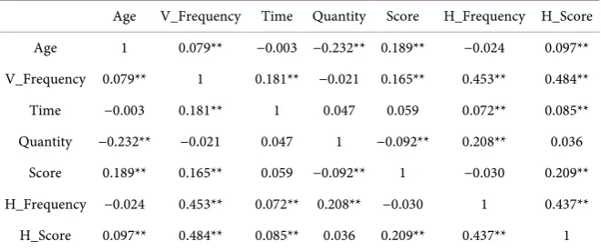 Table 5. Pearson correlation analysis of the grades of the “Data Structure”. 