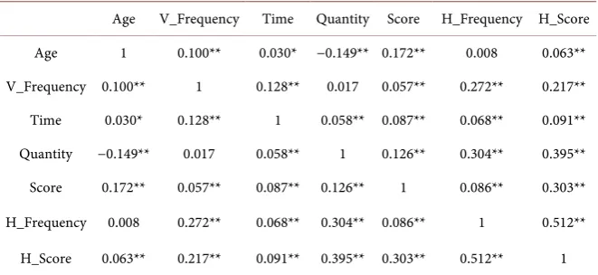 Table 7. Pearson correlation analysis of the final results. 