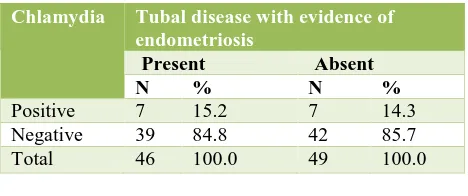 Table 2: Tubal disease seen at laparoscopy and chlamydial seropositivity. 