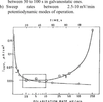 Fig. 2 - Values of I corr obtained at different polarization times  (upper scale) or sweep rates (bottom scale)