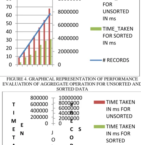 FIGURE 4. GRAPHICAL REPRESENTATION OF PERFORMANCE EVALUATION OF AGGREGATE OPERATION FOR UNSORTED AND 