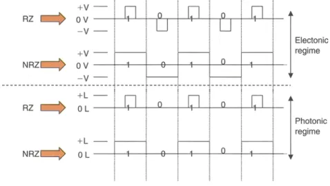 Figure 12.1 RZ and NRZ coding.