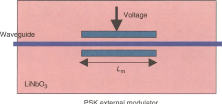 Figure 12.5 An electrorefraction modul ator changes its refractive index when a voltag e is applied to it