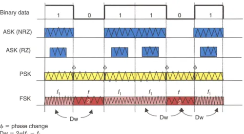 Figure 12.6 Examples of coding/decodin g optical information .