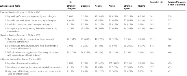 Table 3 Subscale and item characteristics of the 10 items PCTB scale (N = 172)
