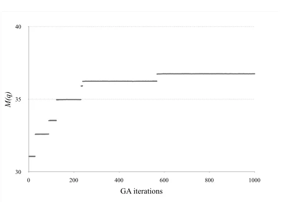 Figure 3.3: Genetic algorithms allow a stable convergence of the ﬁtness function. Shown is theplot of the ﬁtness function M(q) ( on the horizontal axis) versus the number of GA iterations(on the vertical axis).