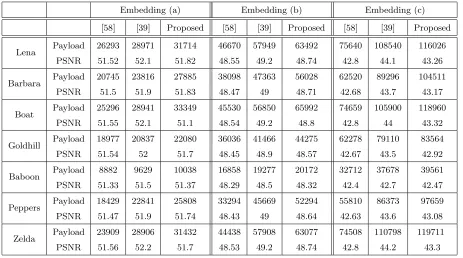 Figure 4.5: Performances comparison in terms of capacity among MED (white), GAP (gray)and proposed predictor (black) for the three types of embedding (a), (b) and (c).