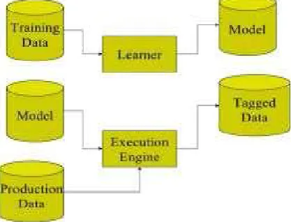 Figure 2. Supervised learning model 