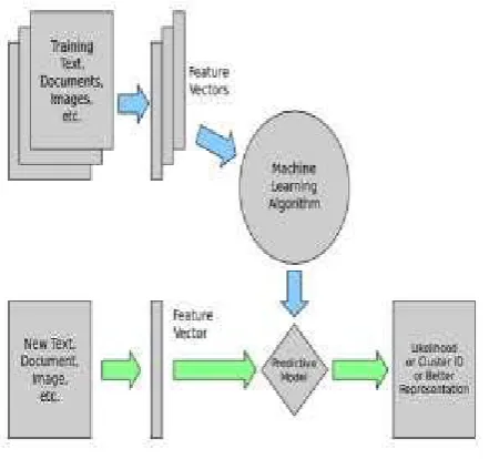 Figure 3. Unsupervised learning model 