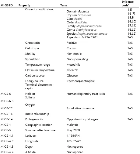 Table 1. Classification and general features of Staphylococcus aureus MRSA PR01 