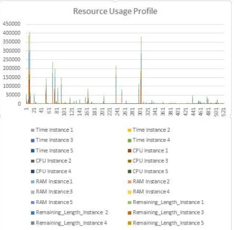 Fig. 6: Profile of Resource Usage  