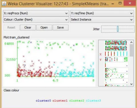 Fig. 7: Clustering of Tasks using K-means  